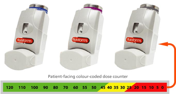 Patient facing colour coded dose counter